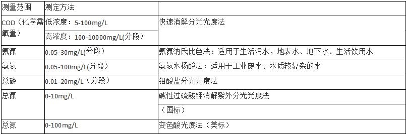 检测项目及检测方法