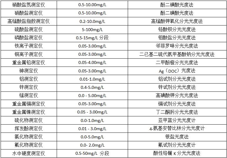 检测项目及检测方法